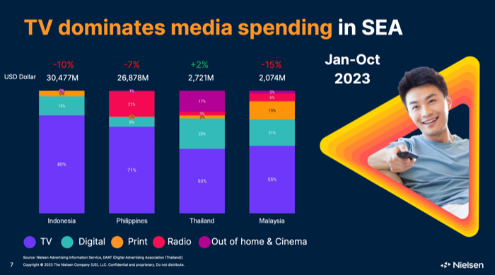 Nielsen Media Spending 2023