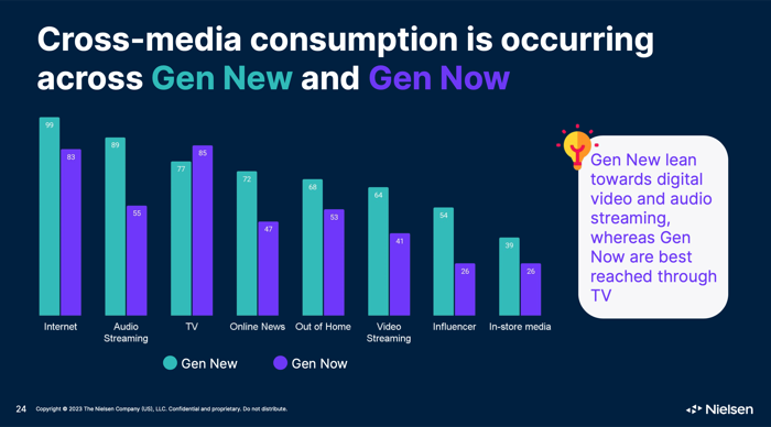 Nielsen_Gen New-Gen Now
