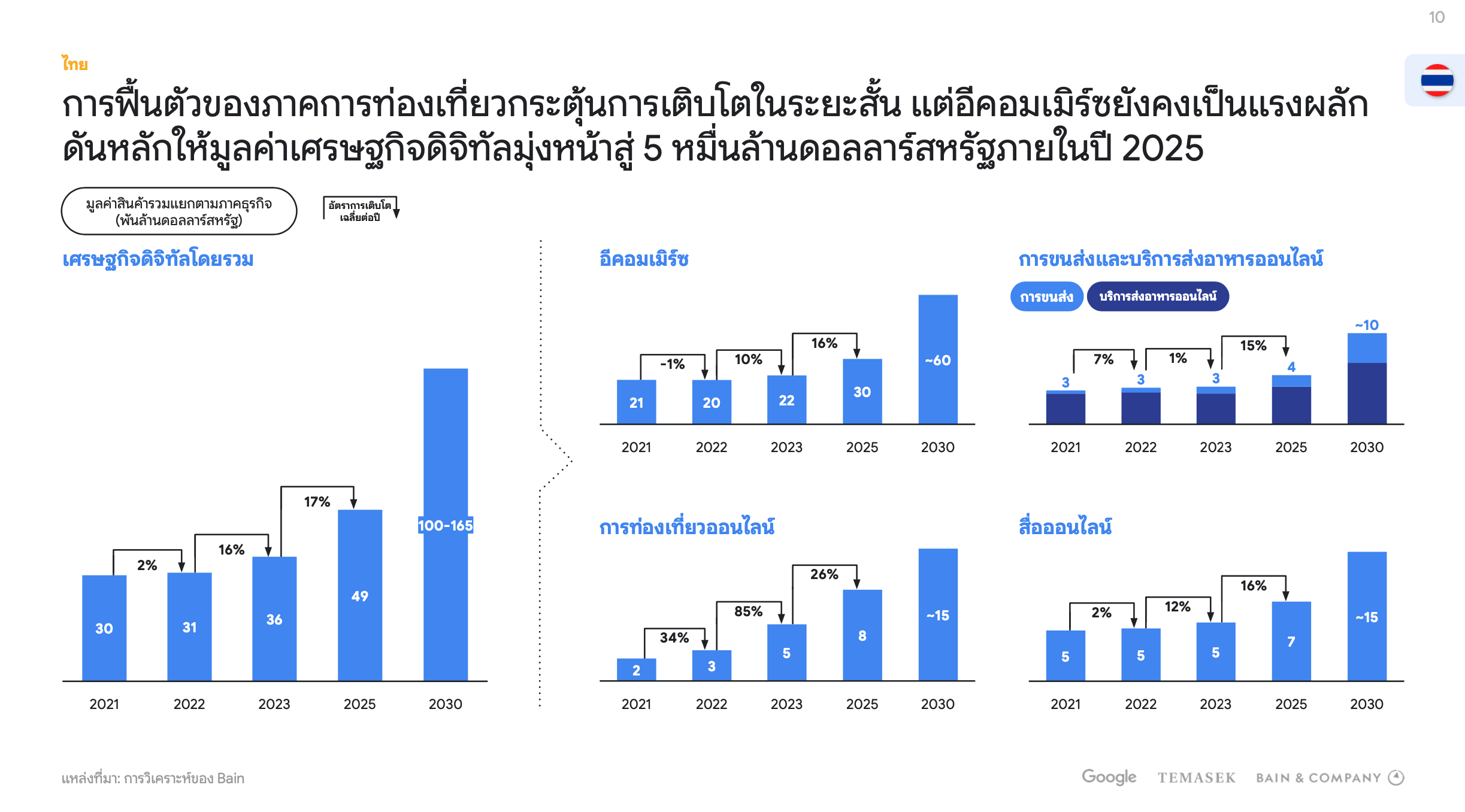 e-Conomy SEA 2023