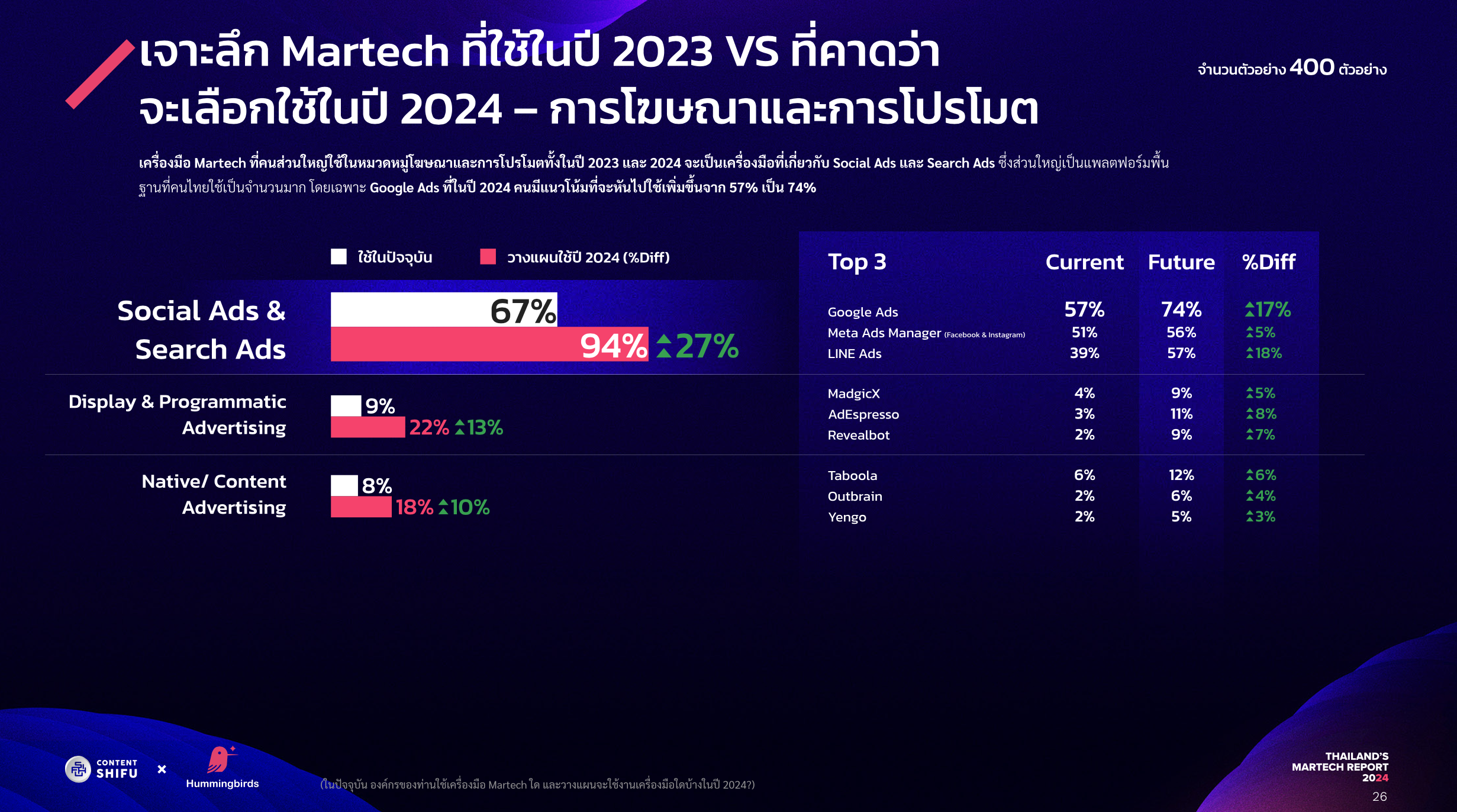 Thailand's Martech Report 2024