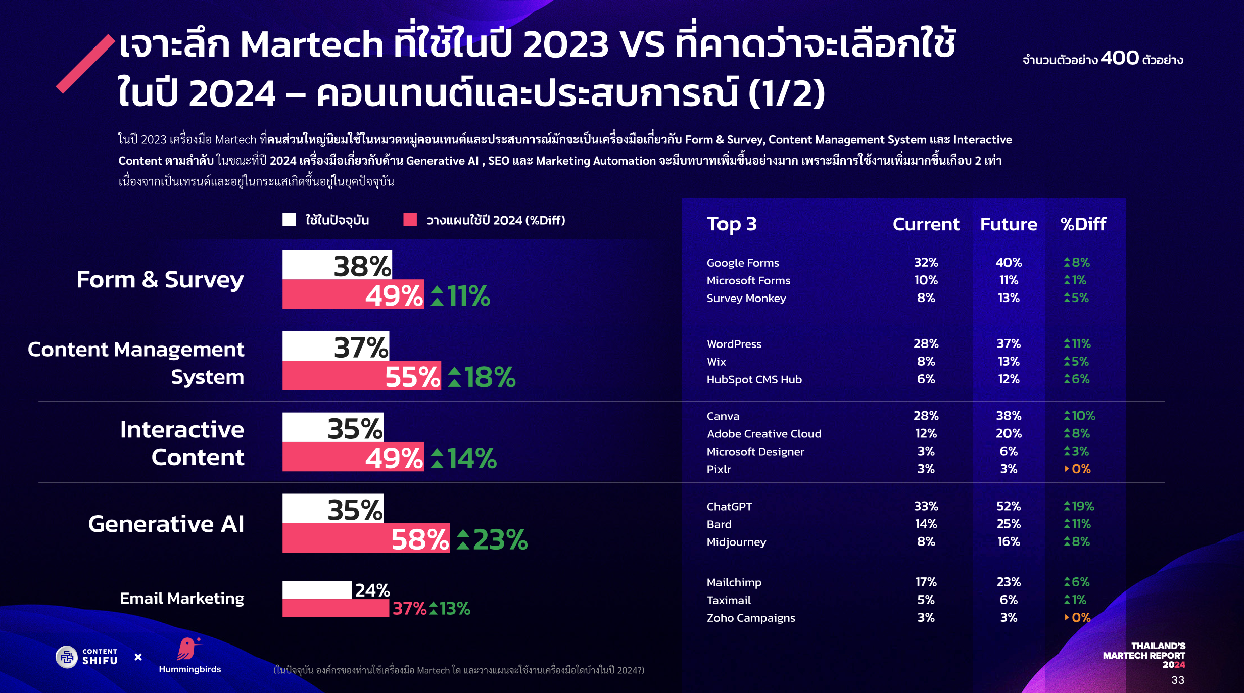 Thailand's Martech Report 2024