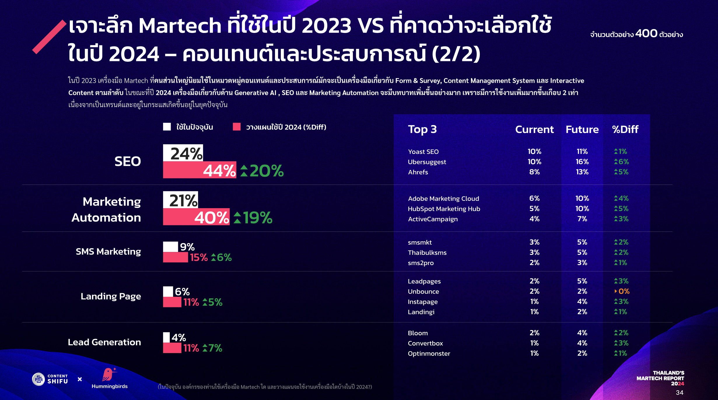 Thailand's Martech Report 2024