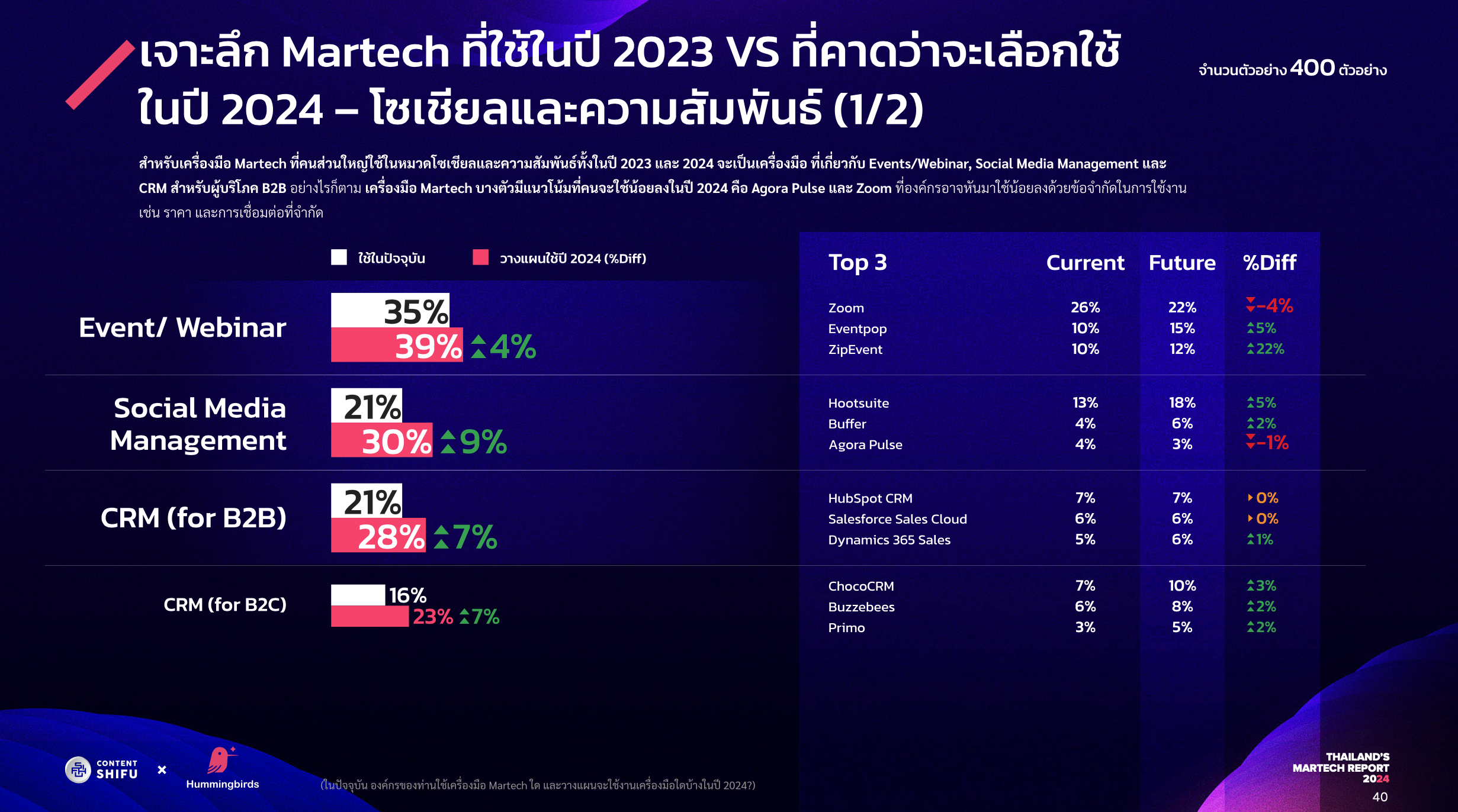 Thailand's Martech Report 2024