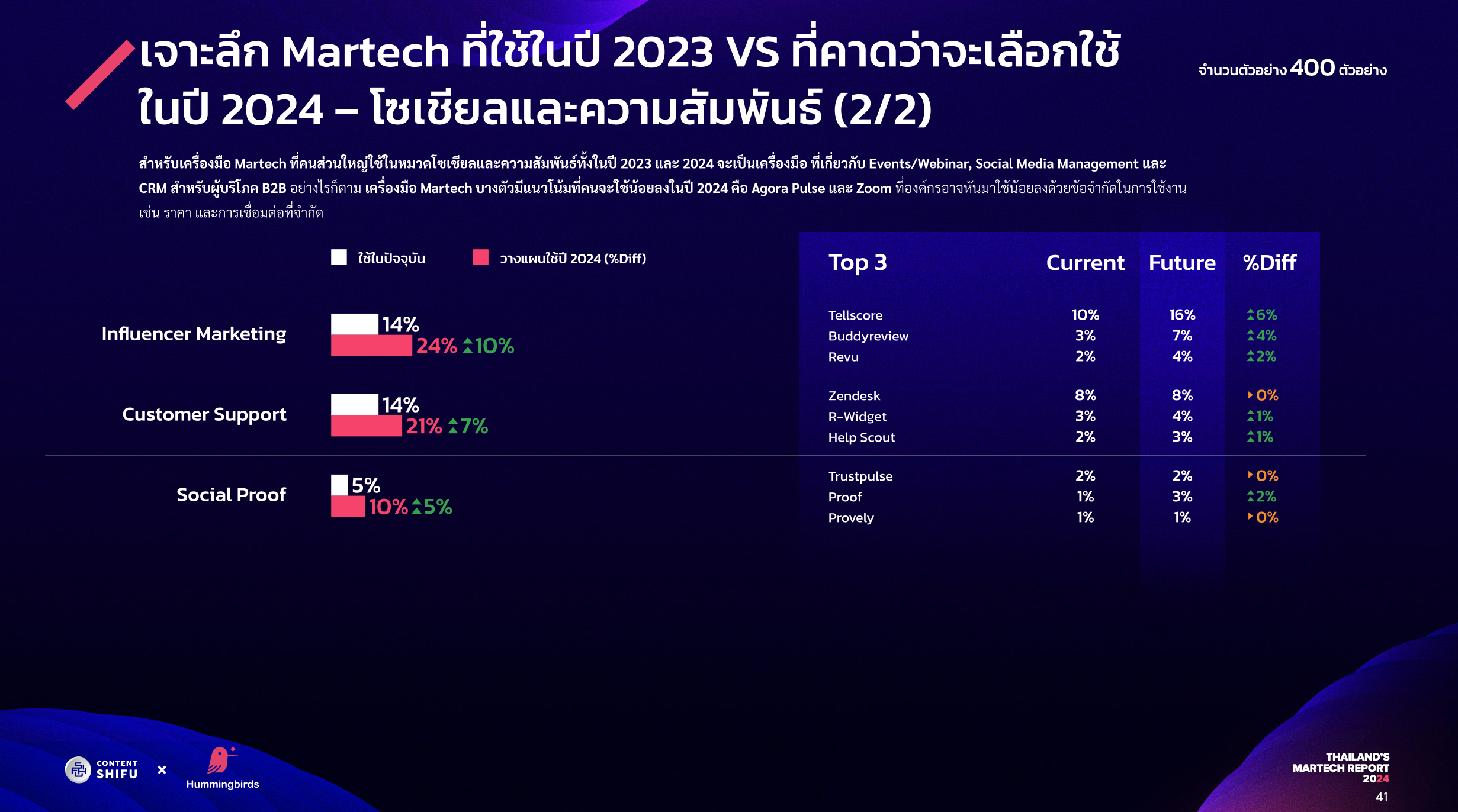 Thailand's Martech Report 2024