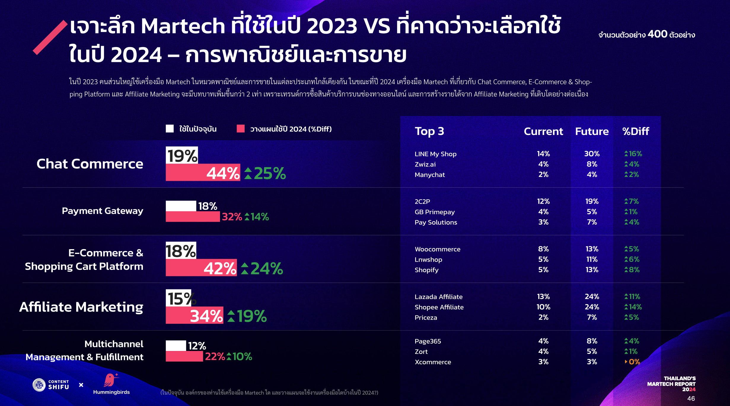 Thailand's Martech Report 2024