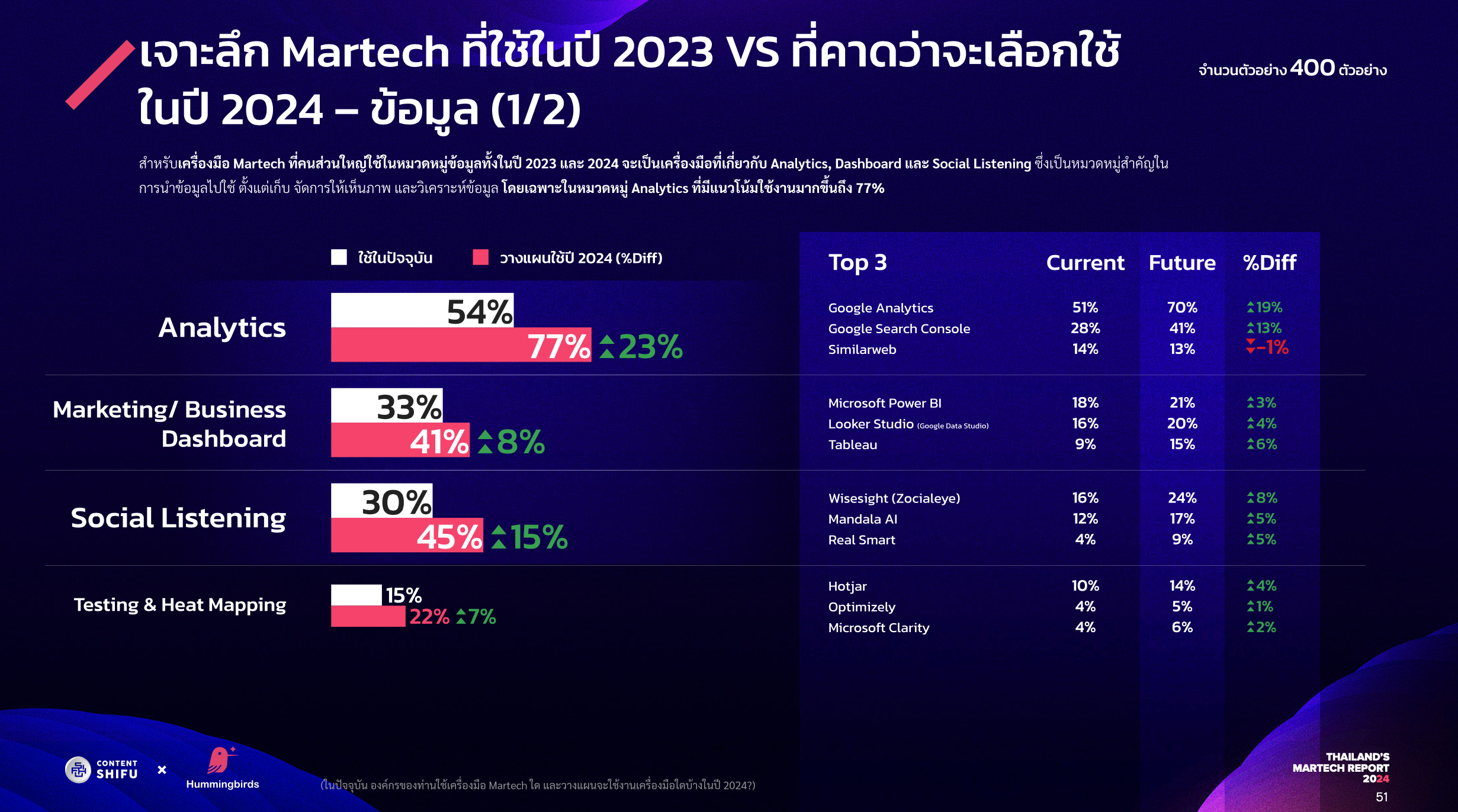 Thailand's Martech Report 2024