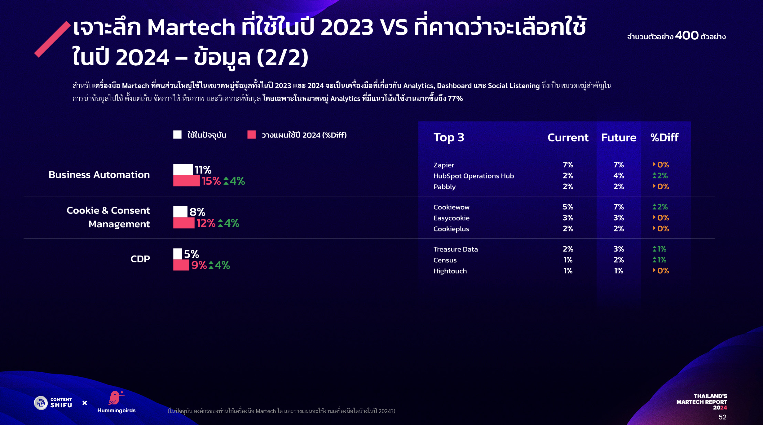 Thailand's Martech Report 2024