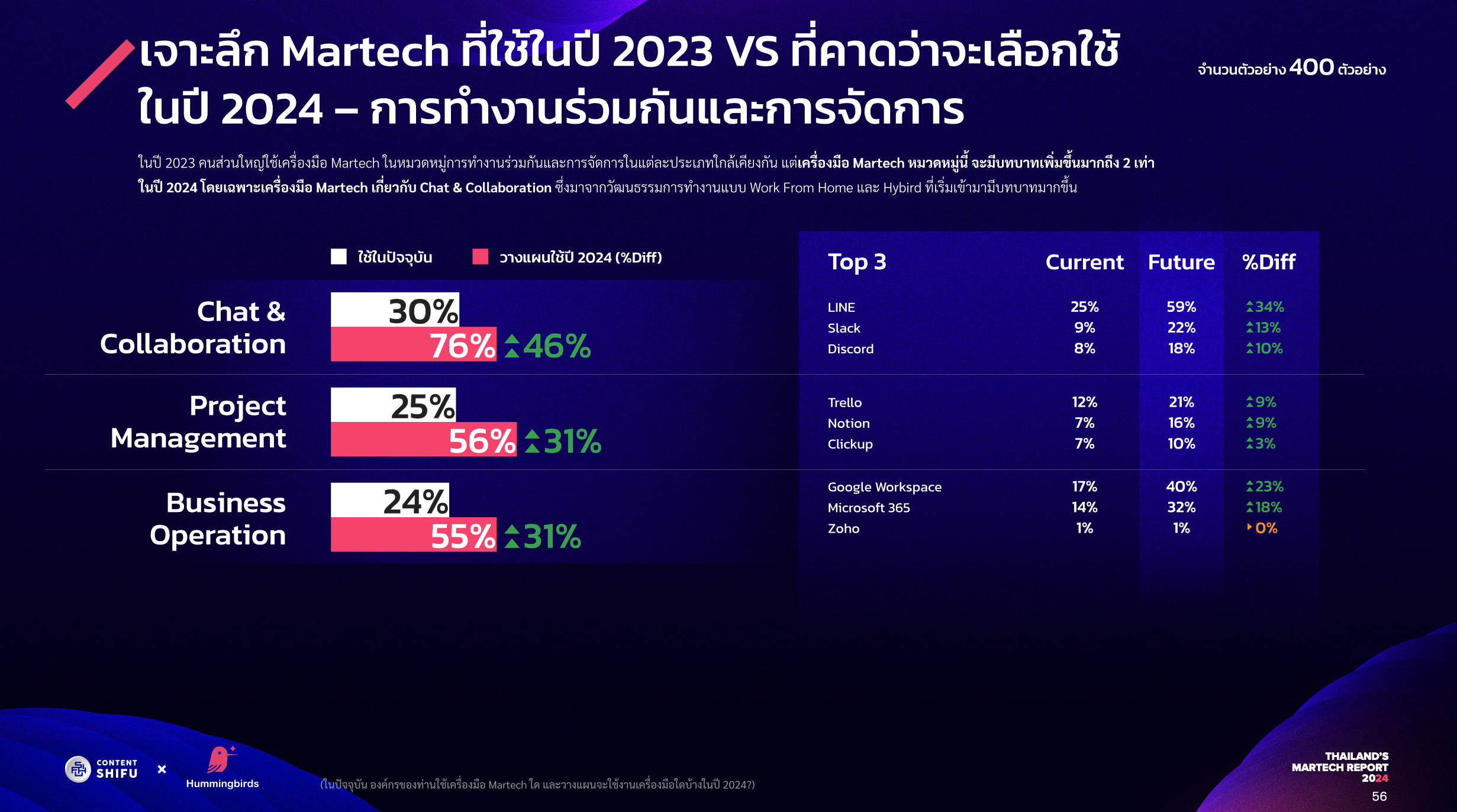 Thailand's Martech Report 2024