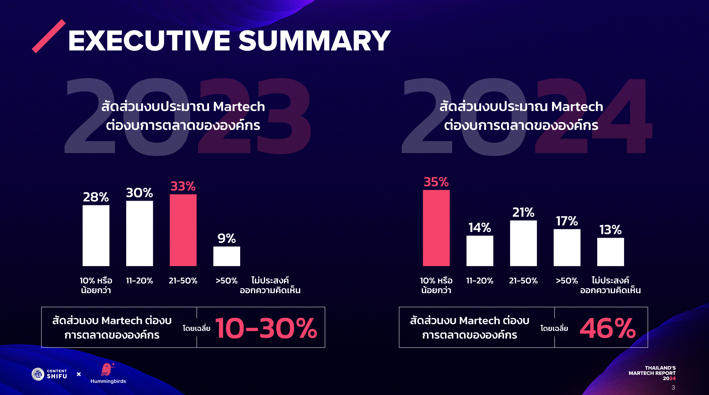 Thailand's Martech Report 2024