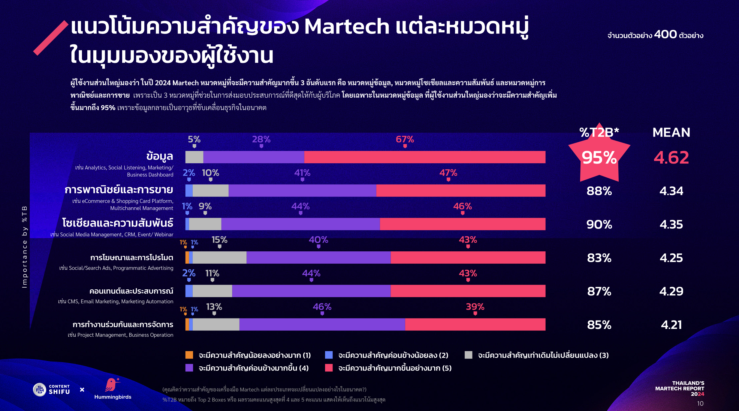 Thailand's Martech Report 2024