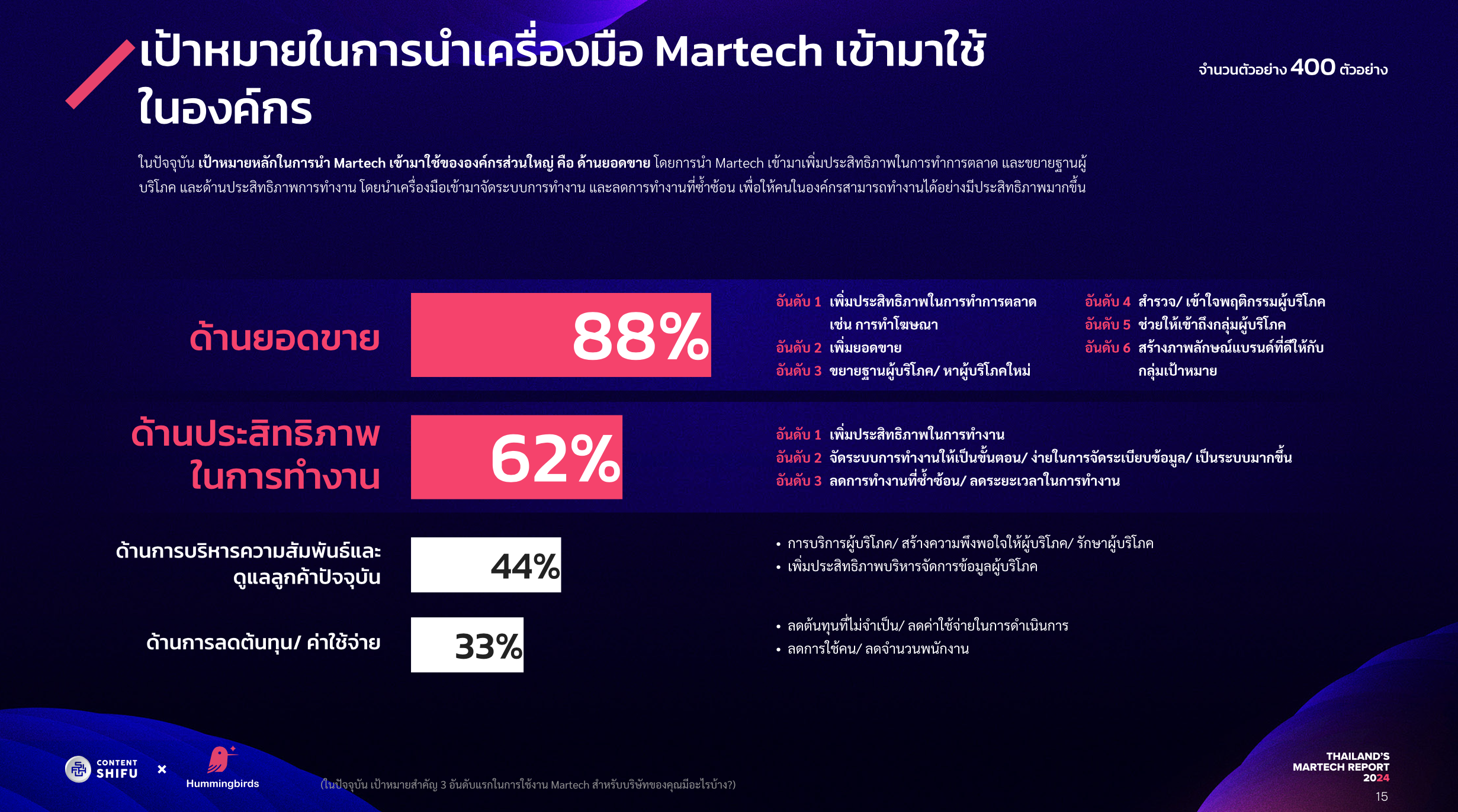Thailand's Martech Report 2024