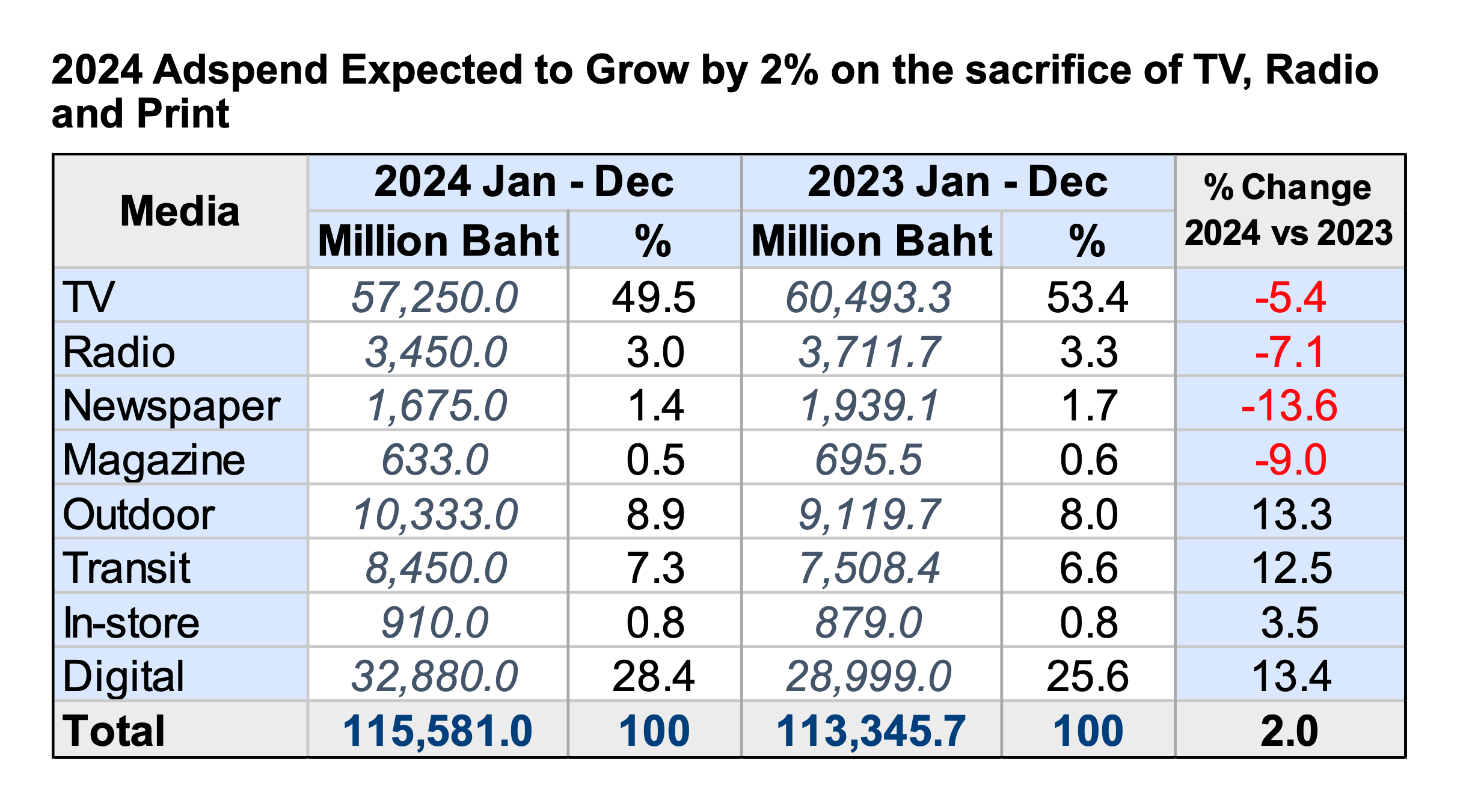 Mindshare-Media Spending 2024