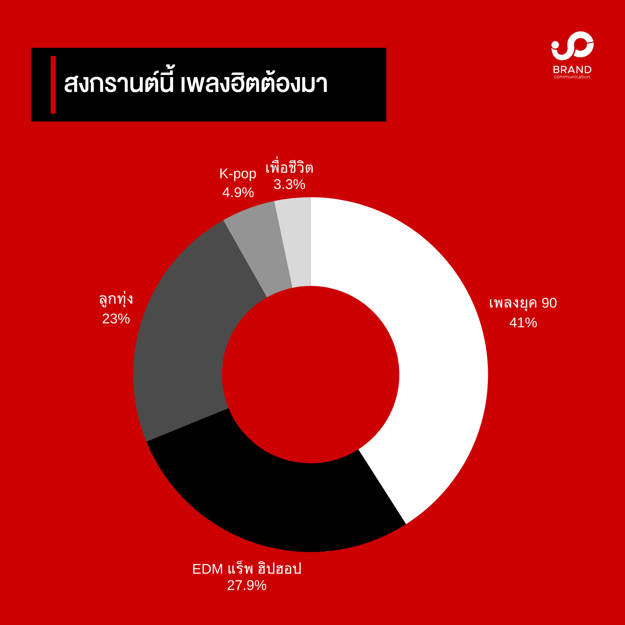 Songkran Poll