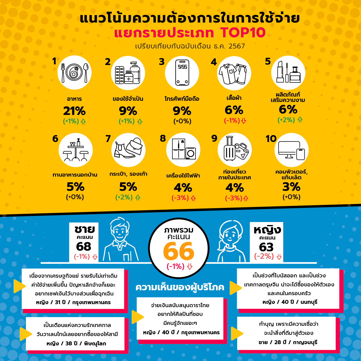 Hakuhodo Thailand Consumption