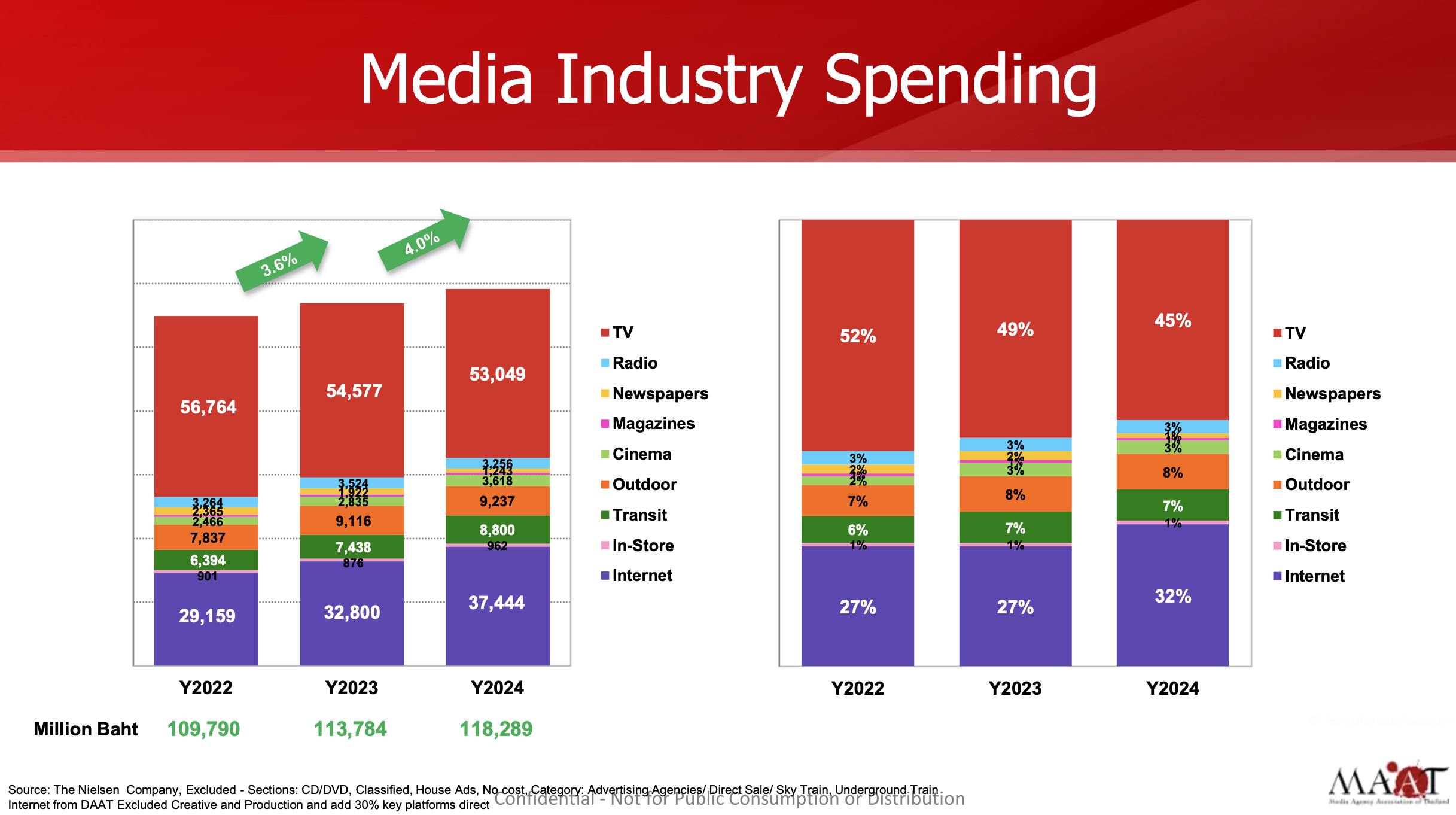 Media Industry Spending