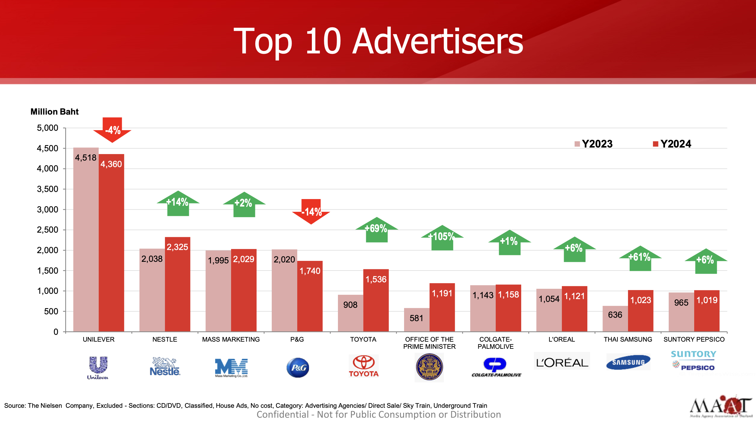 Media Industry Spending