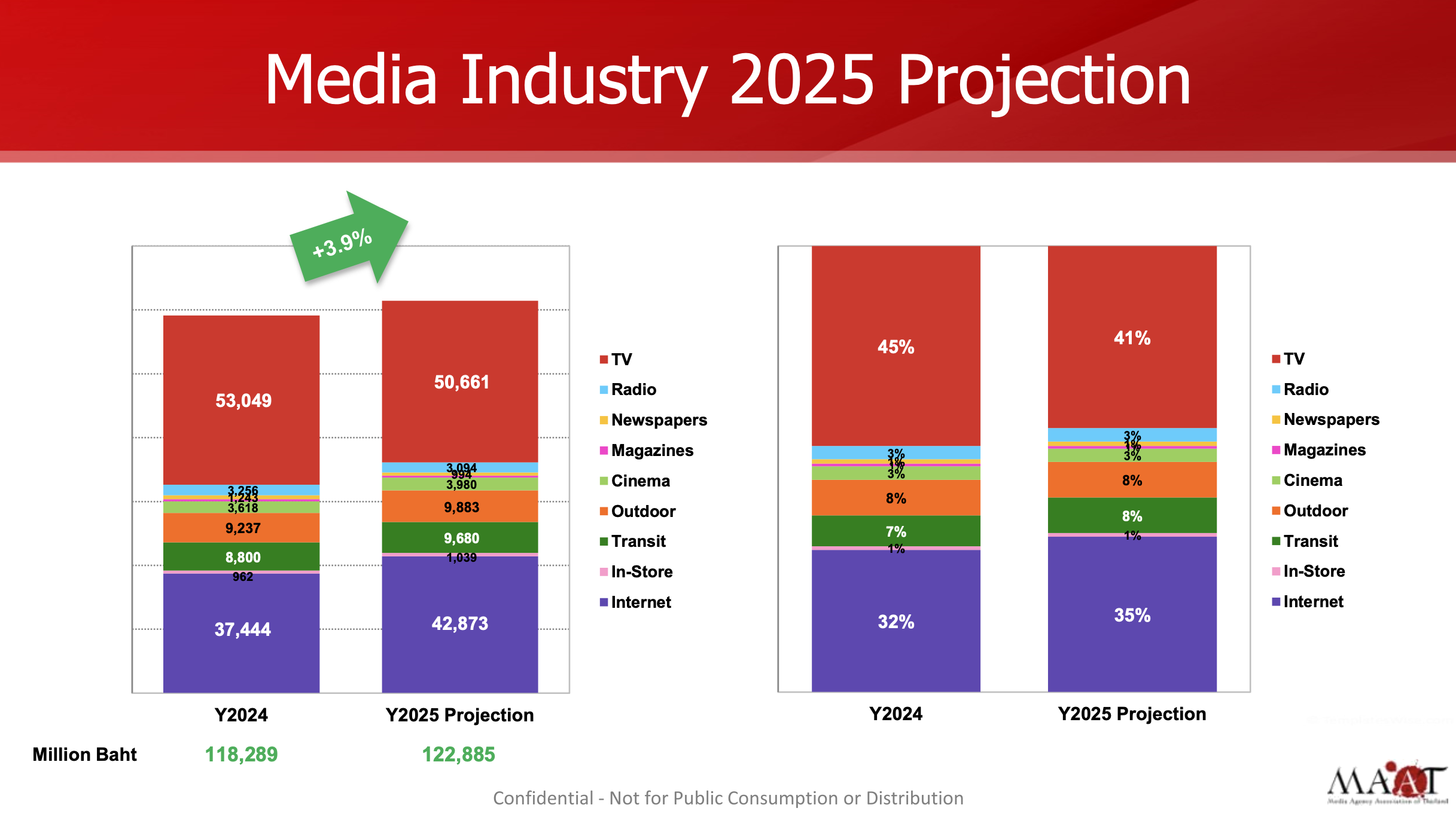 Media Industry Spending