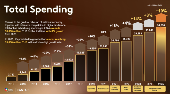 DAAT Digital Media Spending 2025