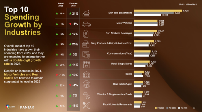 DAAT Digital Media Spending 2025