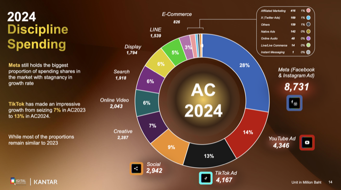 DAAT Digital Media Spending 2025