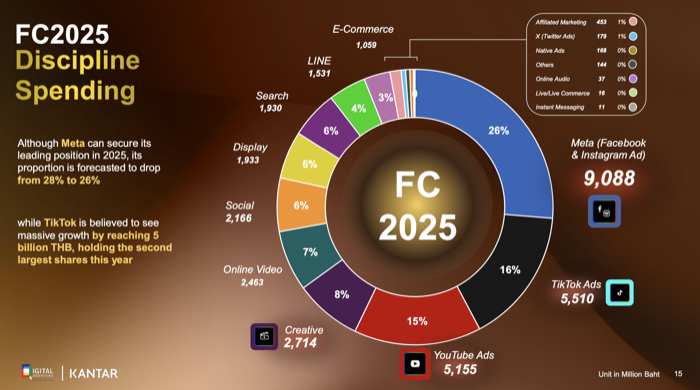 DAAT Digital Media Spending 2025