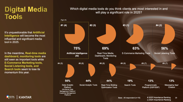 DAAT Digital Media Spending 2025