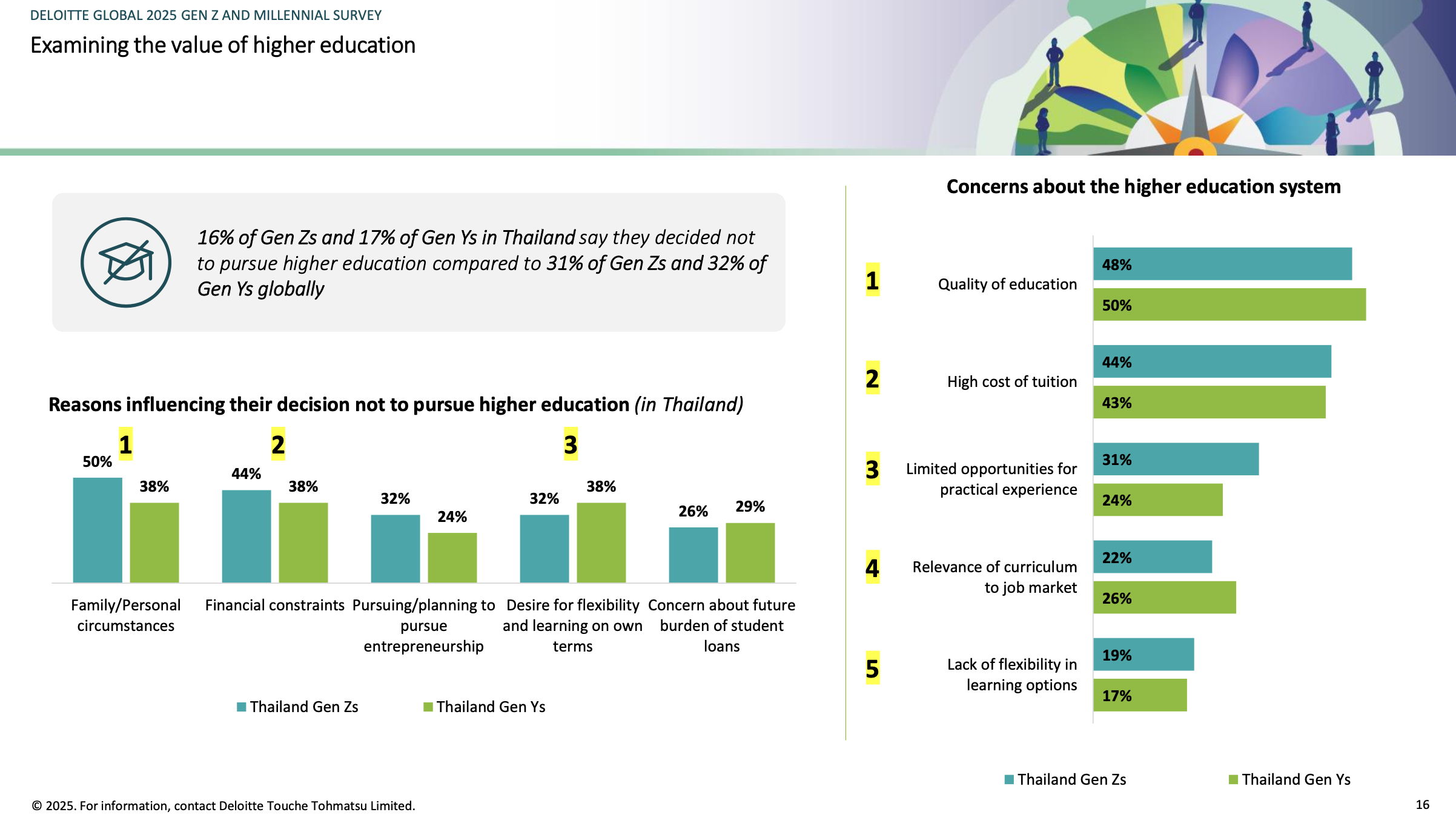 Deloitte Global 2025 Gen Z and Millennial Survey