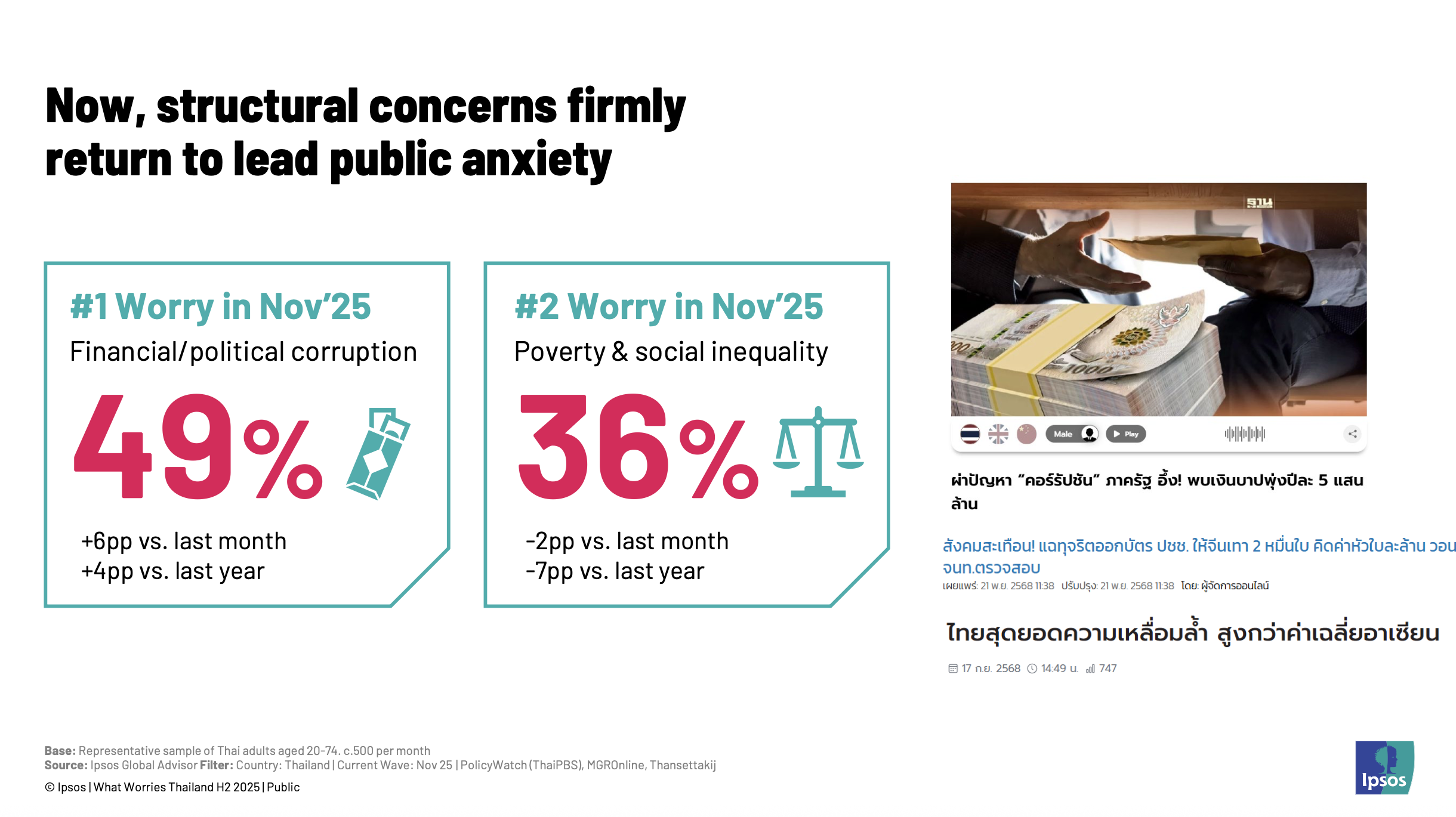 Ipsos-What Worries Thailand H2 2025