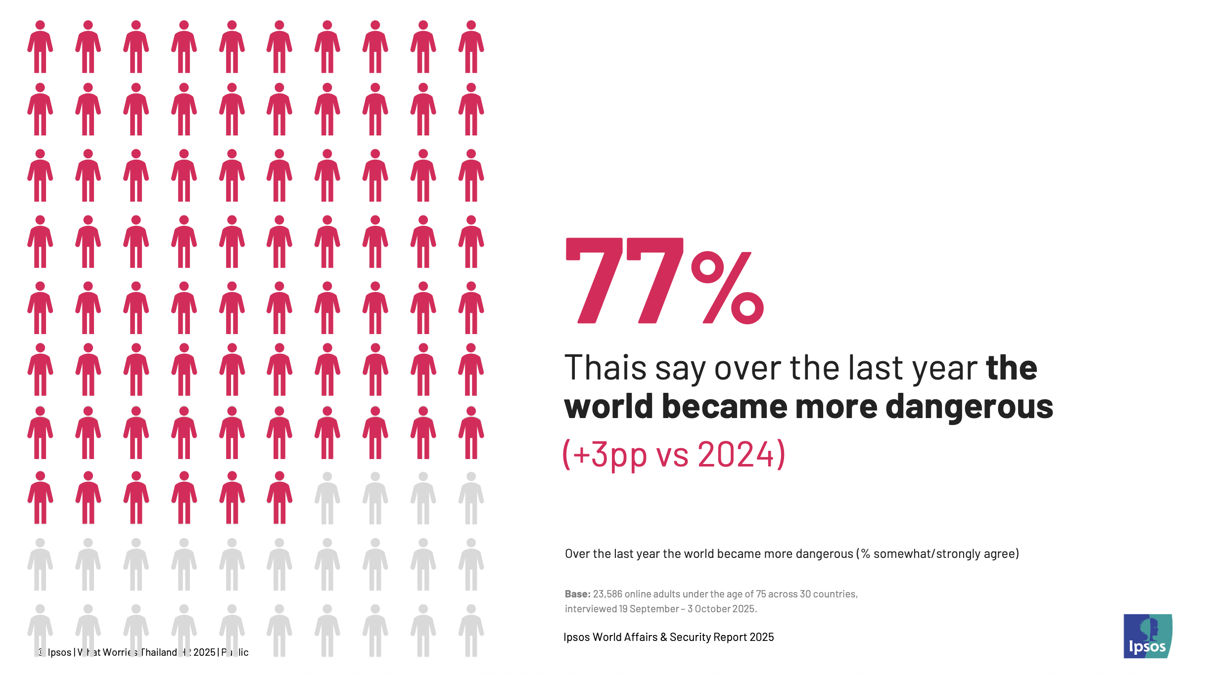 Ipsos-What Worries Thailand H2 2025
