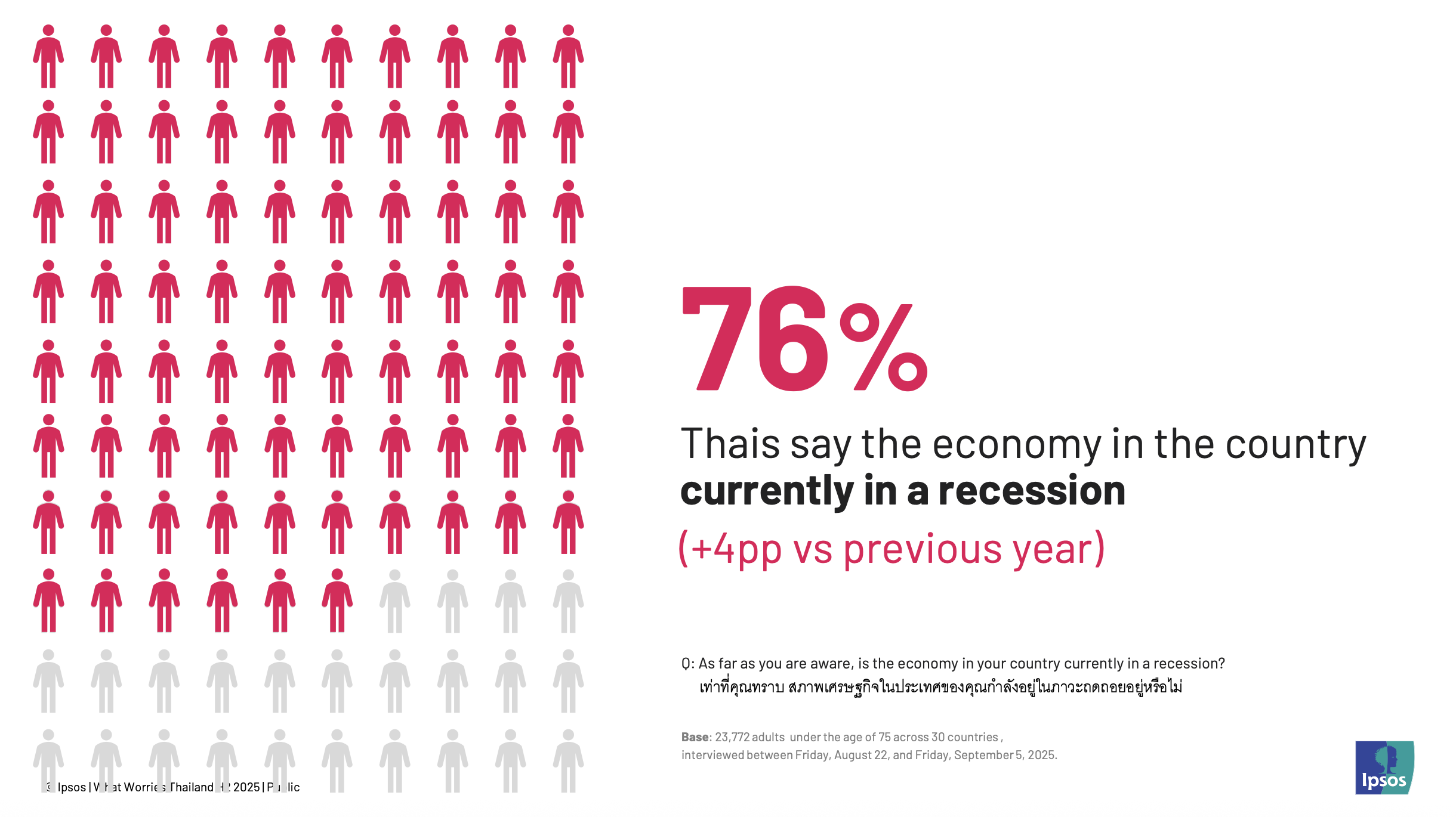 Ipsos-What Worries Thailand H2 2025