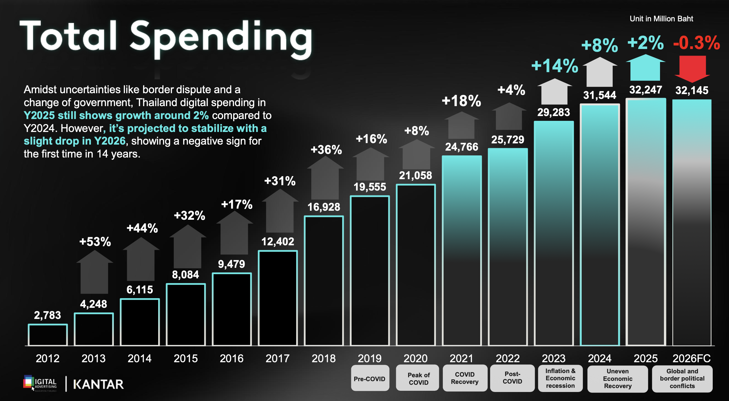 DAAT-Thailand Digital Advertising Spend 2025-2026