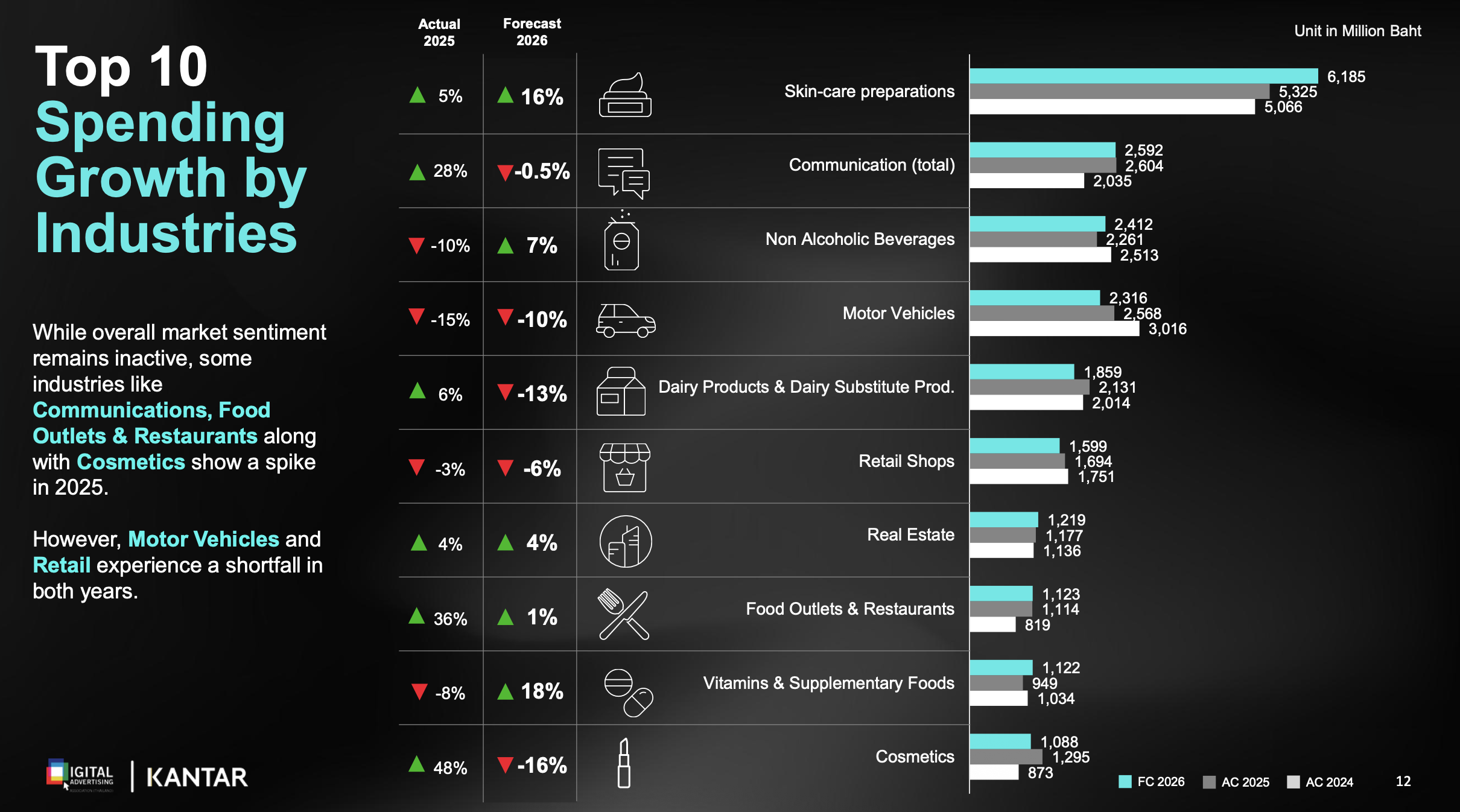 DAAT-Thailand Digital Advertising Spend 2025-2026