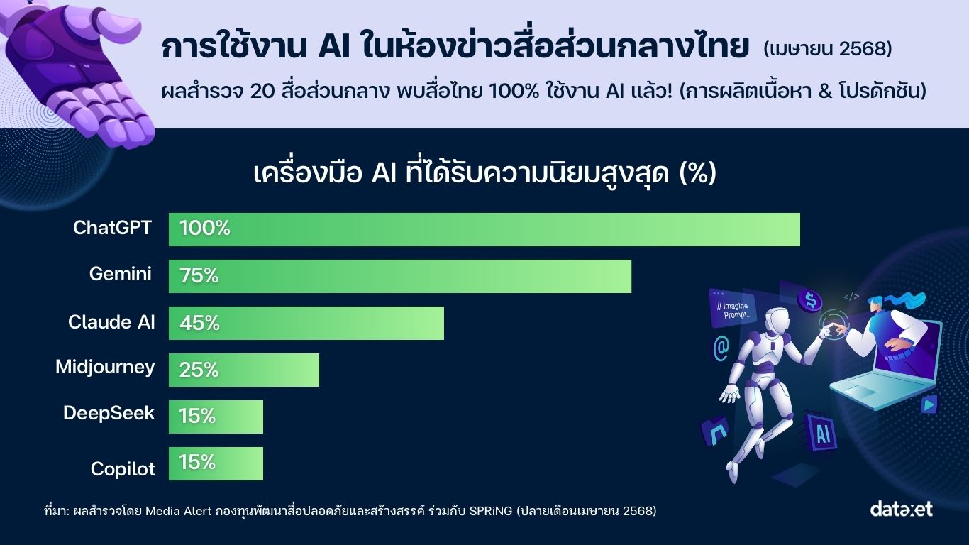 Media Landscape 2026-AI Adoption in Thai Newsroom