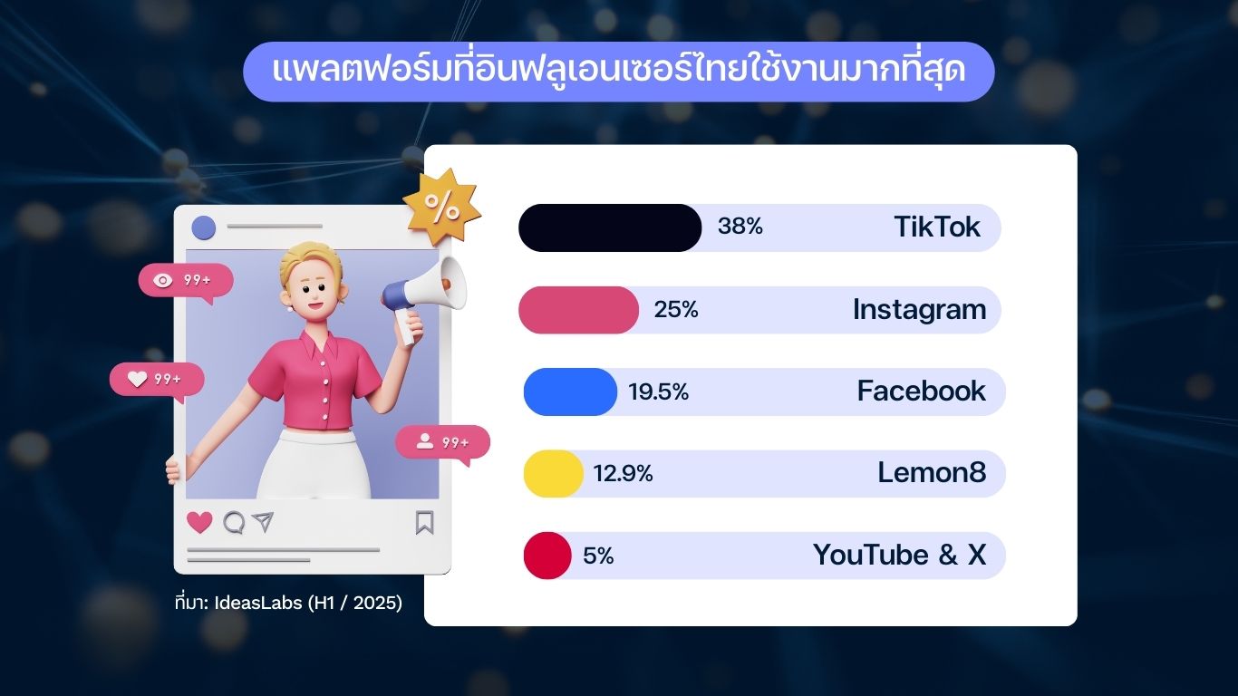 Media Landscape 2026 Most-used Platforms by Thai Influencers