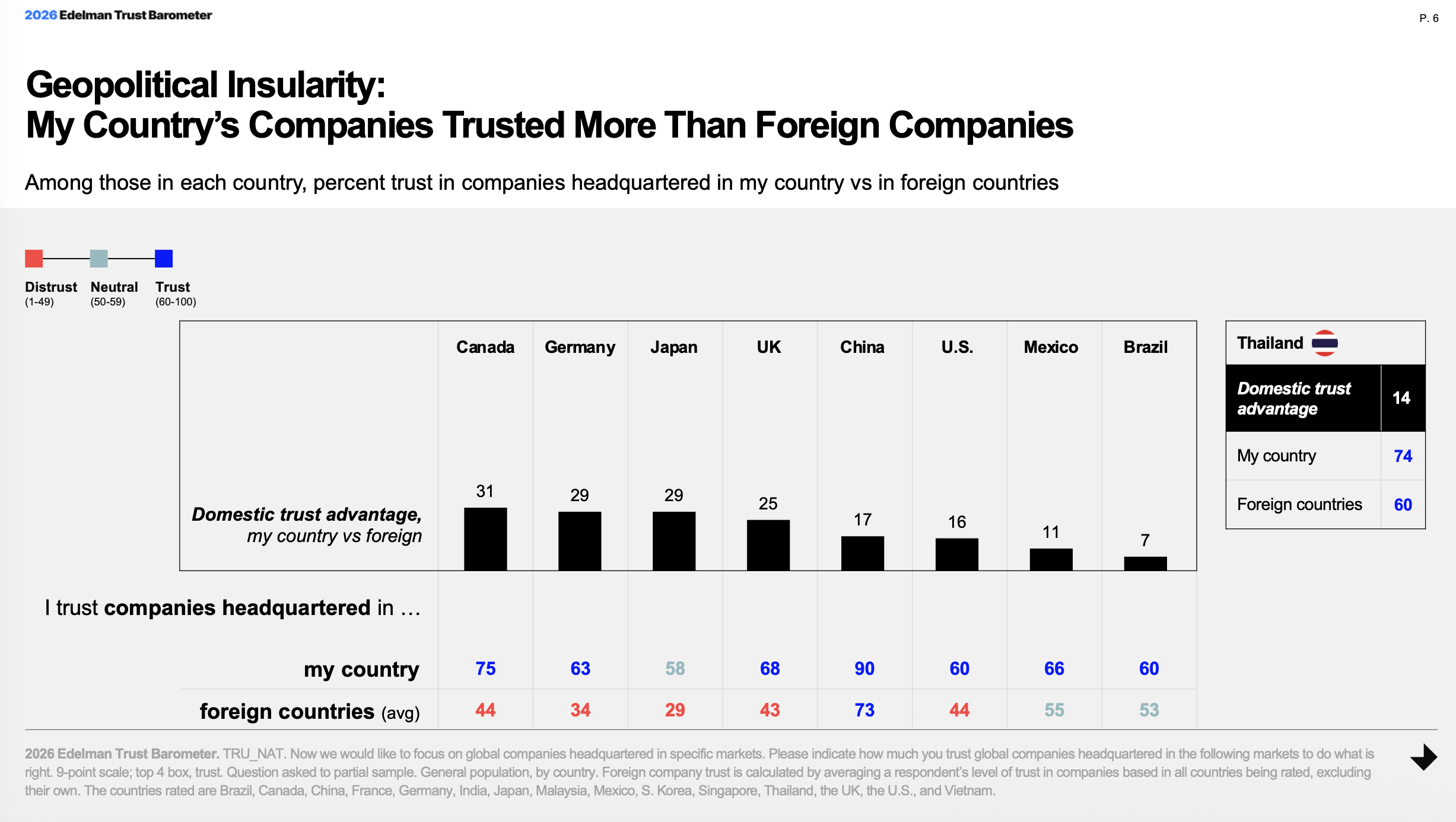 Edelman Trust Barometer 2026