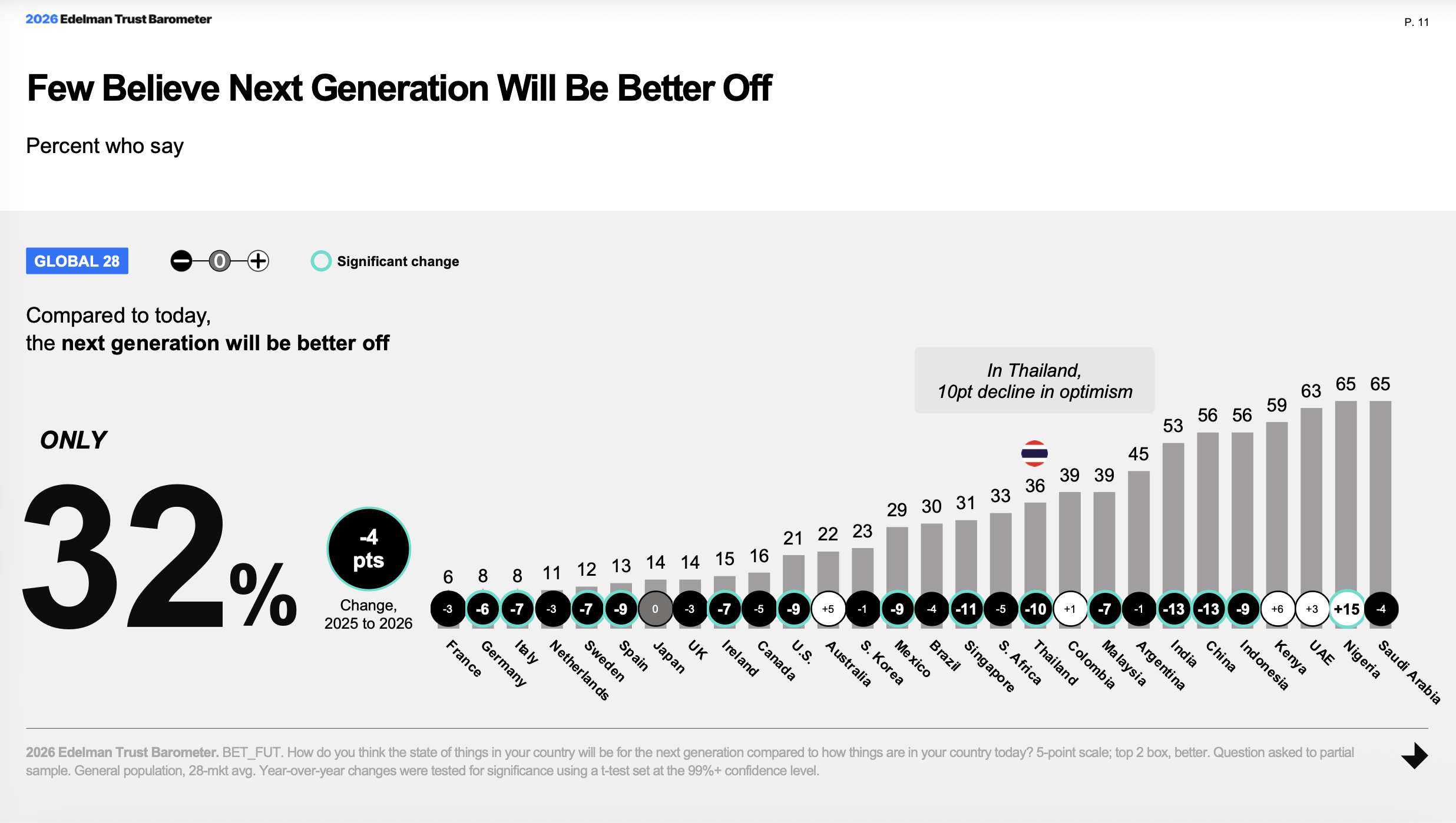 Edelman Trust Barometer 2026