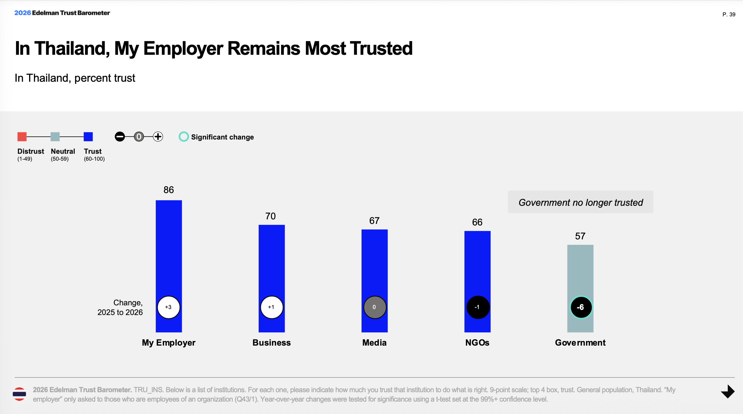 Edelman Trust Barometer 2026