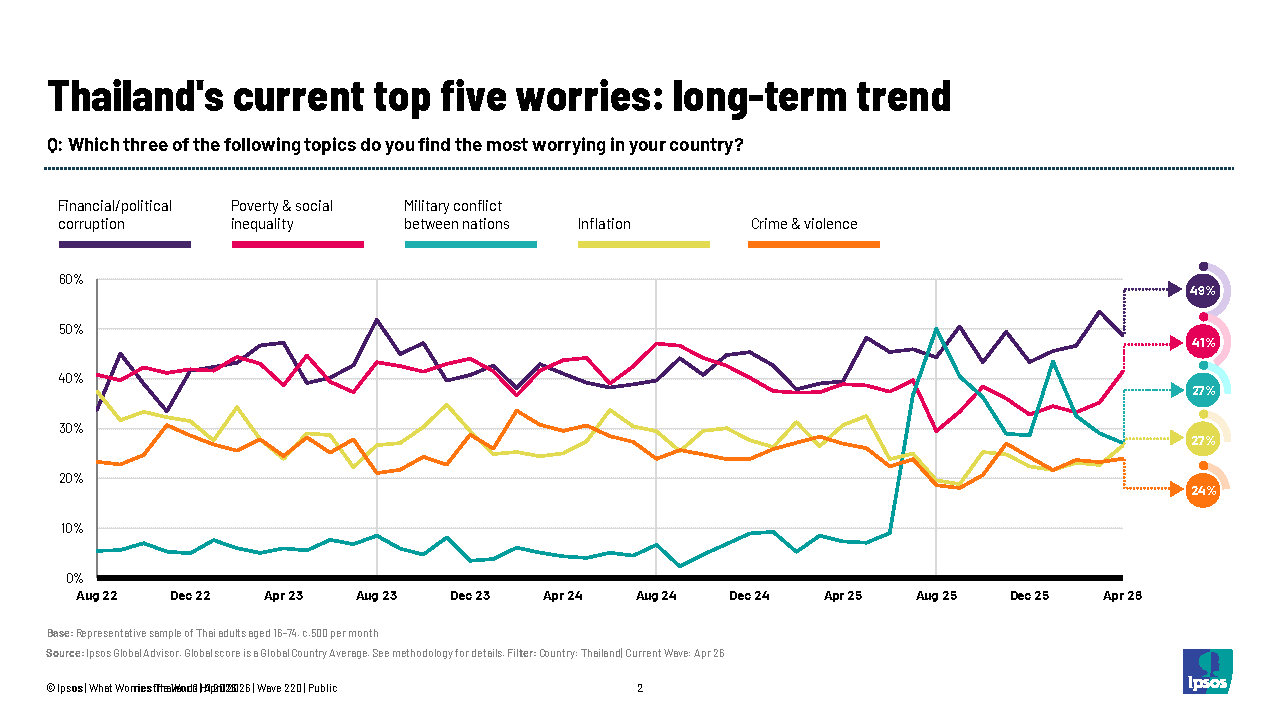 Ipsos-What Worries Thailand-April 2026