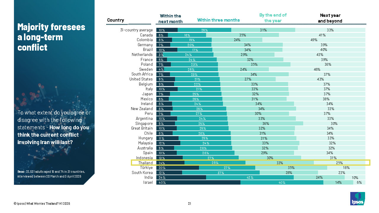 Ipsos-What Worries Thailand-April 2026