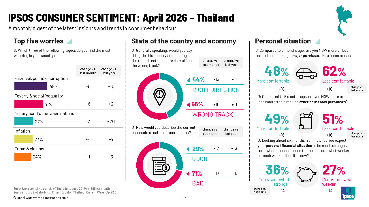 Ipsos-What Worries Thailand-April 2026