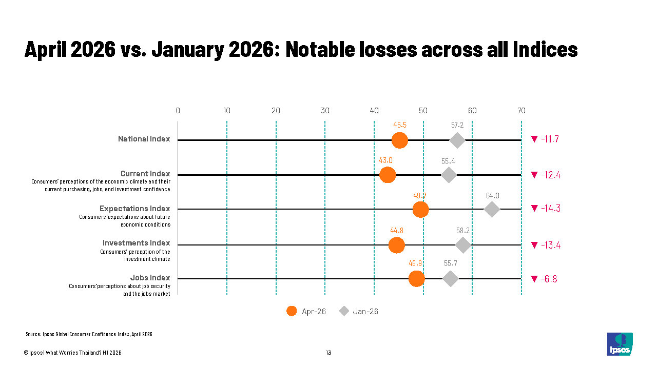 Ipsos-What Worries Thailand-April 2026