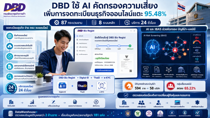 DBD ใช้ AI คัดกรองความเสี่ยง เพิ่มการจดทะเบียนธุรกิจออนไลน์แตะ 95.48%