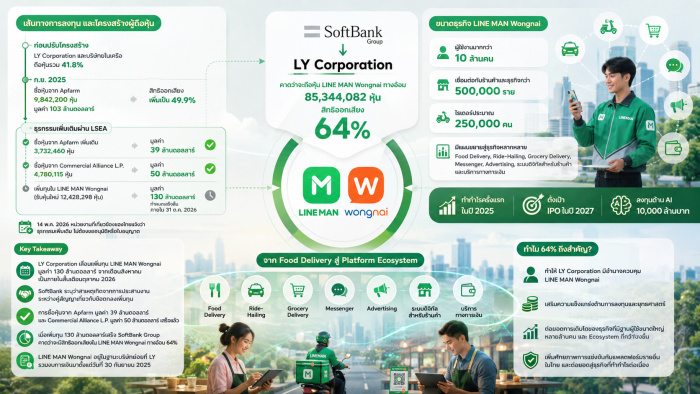SoftBank เลื่อนเพิ่มทุน LINE MAN Wongnai 130 ล้าน เป้าสิทธิออกเสียง 64%