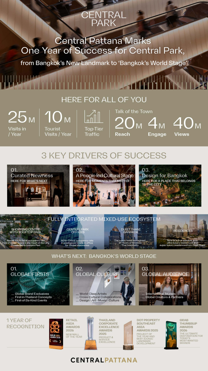 ครบ 1 ปี Central Park พิสูจน์อะไรจาก 25 ล้าน Visits และโจทย์ต่อไปที่ยากกว่าการดึงคนมา