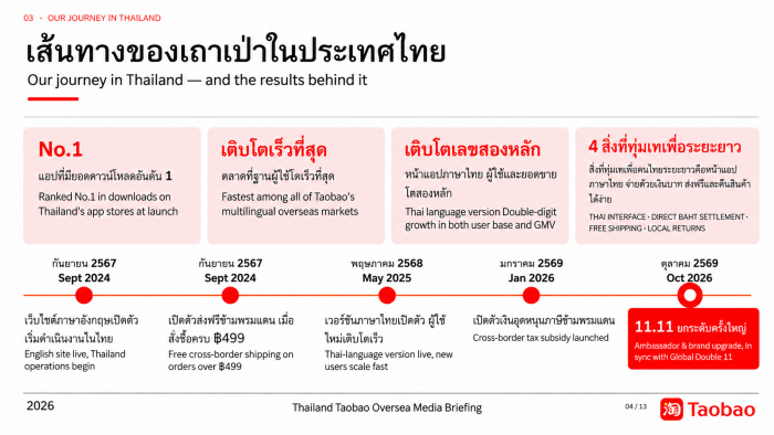 เจาะเกม Taobao บุกไทย ปั้น Cross-Border และ AI เป็นเครื่องยนต์เติบโตเมื่อส่งฟรีอาจไม่พอ!