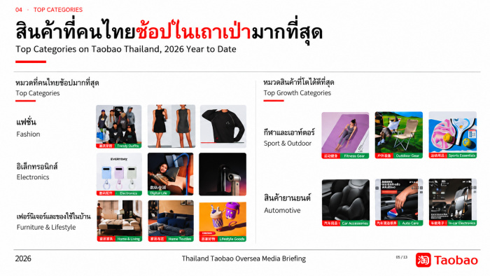 เจาะเกม Taobao บุกไทย ปั้น Cross-Border และ AI เป็นเครื่องยนต์เติบโตเมื่อส่งฟรีอาจไม่พอ!